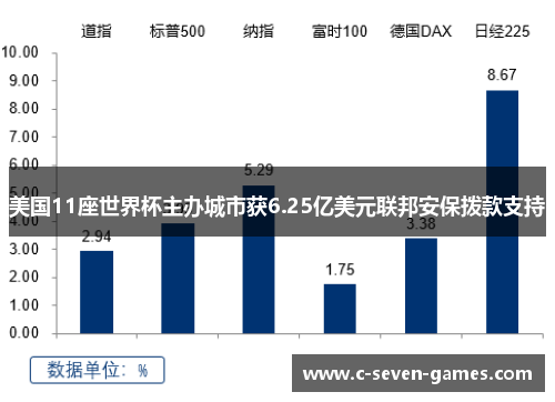 美国11座世界杯主办城市获6.25亿美元联邦安保拨款支持 美国11座世界杯主办城市获6.25亿美元联邦安保拨款支持