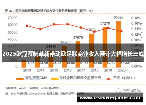 2025欧冠赛制革新带动欧足联商业收入预计大幅增长三成